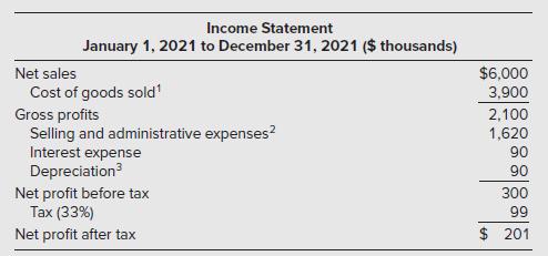 Net sales Income Statement January 1, 2021 to December 31, 2021 ($ thousands) Cost of goods sold Gross