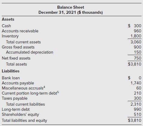 Assets Cash Accounts receivable Inventory Balance Sheet December 31, 2021 ($ thousands) Total current assets