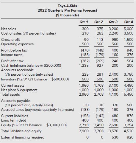 Net sales Cost of sales (70 percent of sales) Gross profit Operating expenses Toys-4-Kids 2022 Quarterly Pro