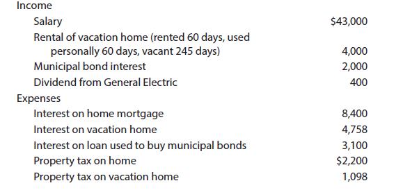Income Salary Rental of vacation home (rented 60 days, used personally 60 days, vacant 245 days) Municipal