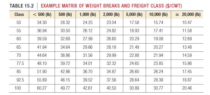 TABLE 15.2 EXAMPLE MATRIX OF WEIGHT BREAKS AND FREIGHT CLASS ($/CWT) 500 (lb) 1,000 (lb) 2,000 (lb) 5,000