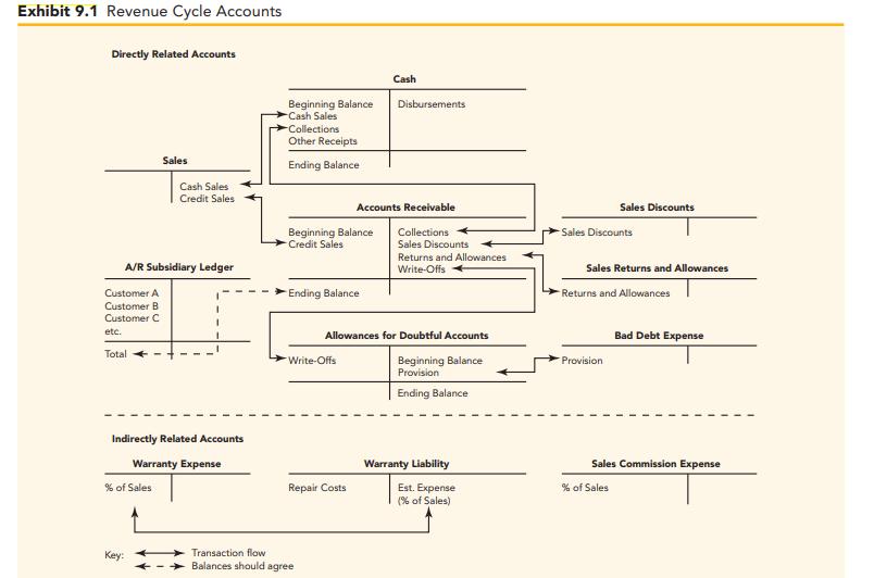 Exhibit 9.1 Revenue Cycle Accounts Directly Related Accounts Customer A Customer B Customer C etc. A/R