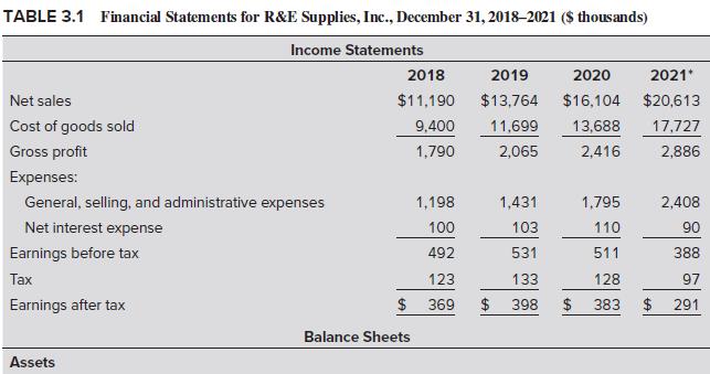 TABLE 3.1 Financial Statements for R&E Supplies, Inc., December 31, 2018-2021 ($ thousands) Income Statements