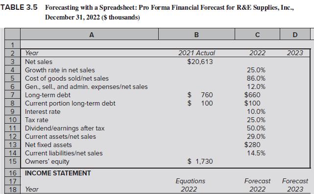 TABLE 3.5 Forecasting with a Spreadsheet: Pro Forma Financial Forecast for R&E Supplies, Inc., December 31,