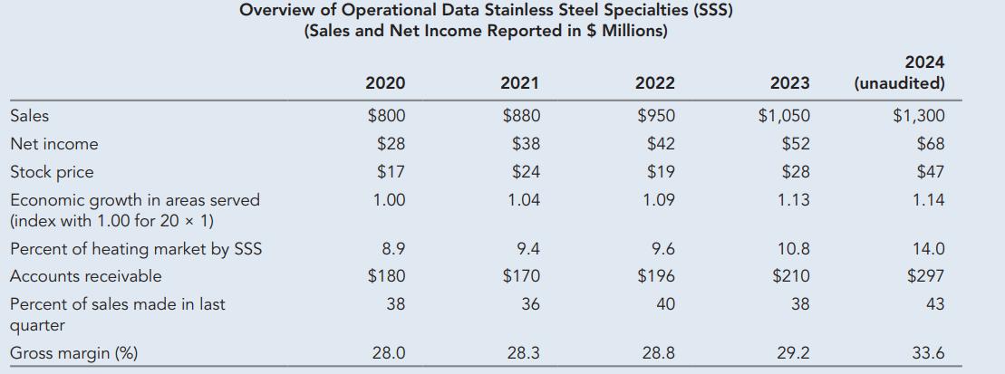 Overview of Operational Data Stainless Steel Specialties (SSS) (Sales and Net Income Reported in $ Millions)