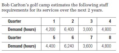 Bob Carlton's golf camp estimates the following staff requirements for its services over the next 2 years.