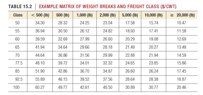 TABLE 15.2 EXAMPLE MATRIX OF WEIGHT BREAKS AND FREIGHT CLASS ($/CWT) Class <500 (lb) 500 (lb) 1,000 (lb) 50