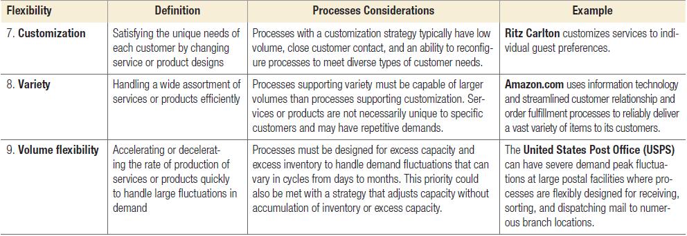 Flexibility 7. Customization 8. Variety Definition Processes Considerations Satisfying the unique needs of