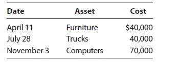 Date April 11 July 28 November 3 Asset Furniture Trucks Computers Cost $40,000 40,000 70,000