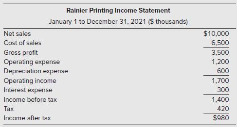 Net sales Cost of sales Gross profit Rainier Printing Income Statement January 1 to December 31, 2021 ($