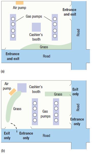 (a) O O O O Air pump (b) Air pump Entrance and exit Exit only Grass Gas pumps Cashier's booth Cashier's booth