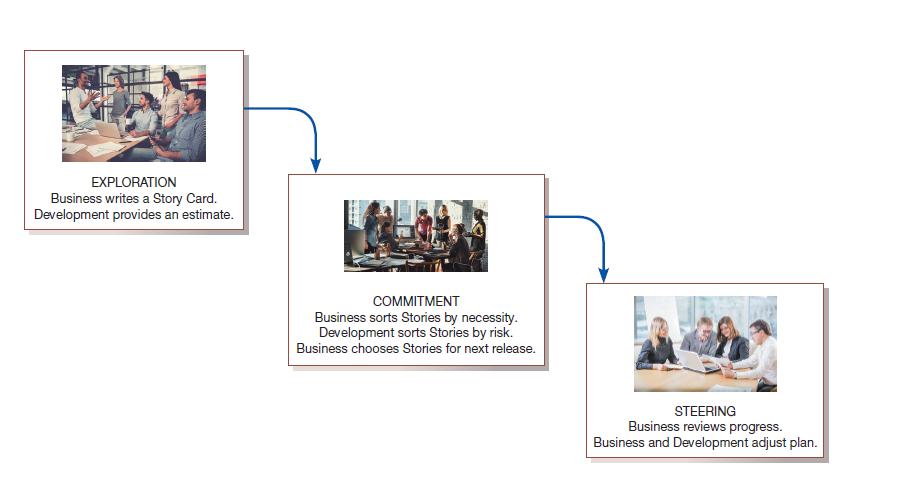 EXPLORATION Business writes a Story Card. Development provides an estimate. KONT COMMITMENT Business sorts