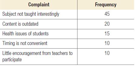 Complaint Subject not taught interestingly Content is outdated Health issues of students Timing is not