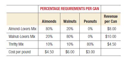 Almond-Lovers Mix Walnut-Lovers Mix Thrifty Mix Cost per pound PERCENTAGE REQUIREMENTS PER CAN Almonds