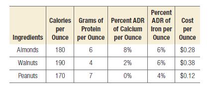 Calories Grams of Protein per Ounce 6 4 7 per Ingredients Ounce Almonds 180 Walnuts 190 Peanuts 170 Percent