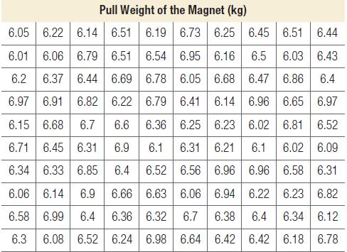 Pull Weight of the Magnet (kg) 6.05 6.22 6.14 6.51 6.19 6.73 6.25 6.45 6.51 6.44 6.01 6.06 6.79 6.51 6.54