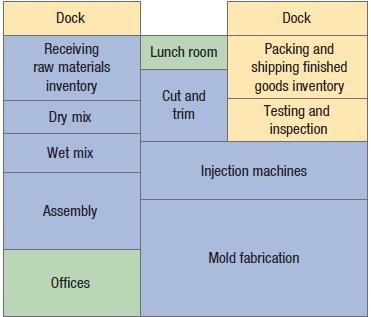 Dock Receiving raw materials inventory Dry mix Wet mix Assembly Offices Lunch room Cut and trim Dock Packing