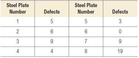 Steel Plate Number 1 2 3 4 Defects 5 6 9 4 Steel Plate Number 5 6 7 8 Defects 3 0 9 19