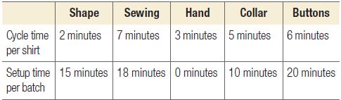 Shape Cycle time 2 minutes per shirt Sewing Hand Collar 7 minutes 3 minutes 5 minutes Buttons 6 minutes Setup