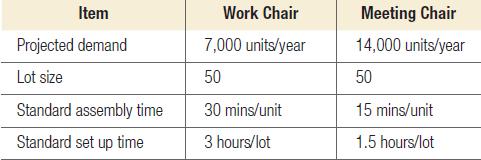 Item Projected demand Lot size Standard assembly time Standard set up time Work Chair 7,000 units/year 50 30