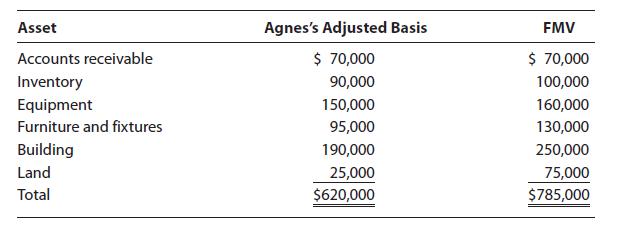 Asset Accounts receivable Inventory Equipment Furniture and fixtures Building Land Total Agnes's Adjusted