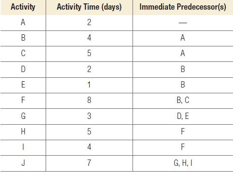 Activity A B C D E LL G H I J Activity Time (days) 2 4 LO 5 2 1 8 3 5 4 7 Immediate Predecessor(s) A A B B B,