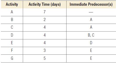 Activity A B C D E F G Activity Time (days) 7 2 4 4 4 3 LO 5 Immediate Predecessor(s) A A B, C D E E