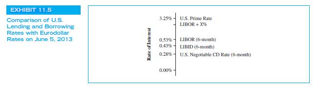 EXHIBIT 11.5 Comparison of U.S. Lending and Borrowing Rates with Eurodollar Rates on June 5, 2013 Rate of