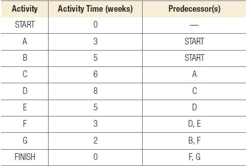 Activity START A B C D E F G FINISH Activity Time (weeks) 0 3 5 6 8 5 3 2 0 Predecessor(s) START START A C D