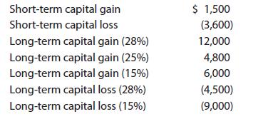 Short-term capital gain Short-term capital loss Long-term capital gain (28%) Long-term capital gain (25%)