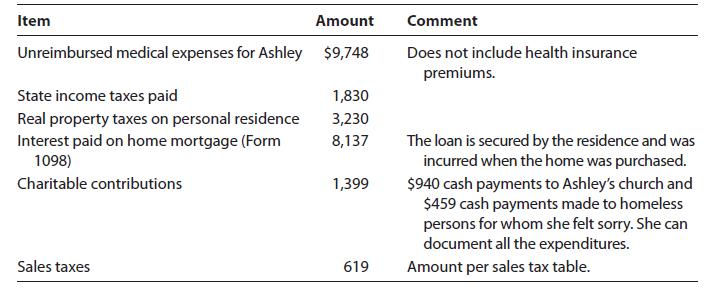 Amount Unreimbursed medical expenses for Ashley $9,748 Item State income taxes paid Real property taxes on