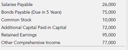 Salaries Payable Bonds Payable (Due in 5 Years) Common Stock Additional Capital Paid-in Capital Retained