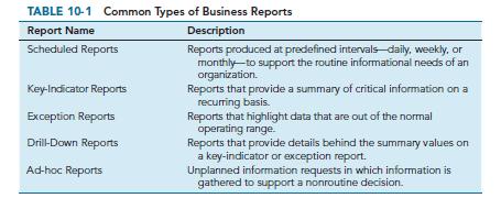 TABLE 10-1 Common Types of Business Reports Report Name Description Scheduled Reports Reports produced at