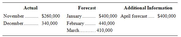 Actual November. December. $260,000 340,000 Forecast January.. February March.. $400,000 440,000 410,000