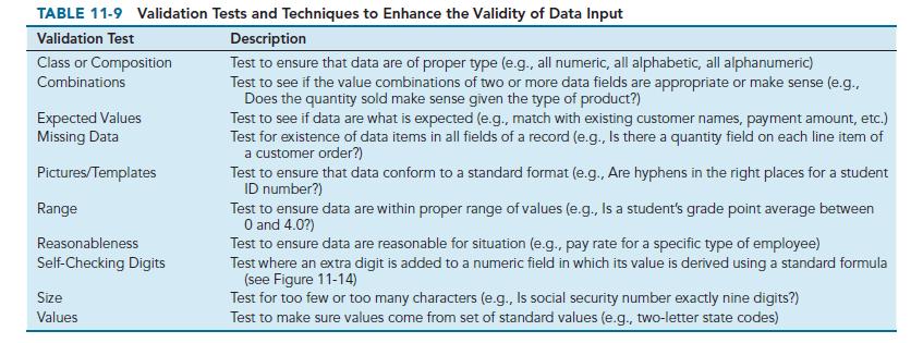 TABLE 11-9 Validation Tests and Techniques to Enhance the Validity of Data Input Validation Test Description