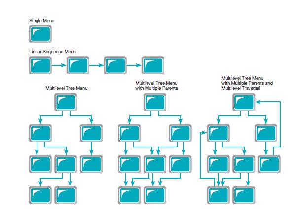 Single Menu Linear Sequence Menu Multilevel Tree Menu +18 Multilevel Tree Menu with Multiple Parents
