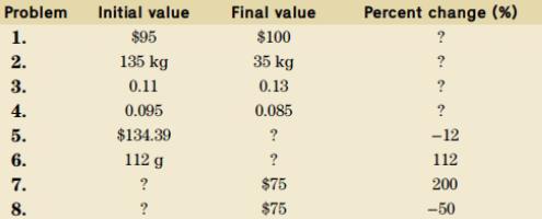 Problem 1. Ni 2. 3. 4. 5. 6. 7. 8. Initial value $95 135 kg 0.11 0.095 $134.39 112 g ? 2. Final value $100 35