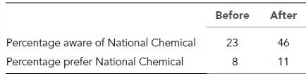 Percentage aware of National Chemical Percentage prefer National Chemical Before 23 8 After 46 11
