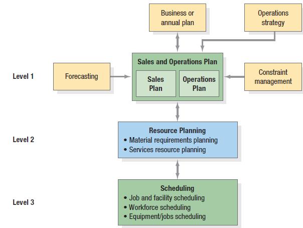 Level 1 Level 2 Level 3 Forecasting Business or annual plan Sales and Operations Plan Sales Plan Operations