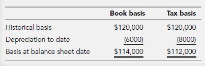 Historical basis Depreciation to date Basis at balance sheet date Book basis $120,000 (6000) $114,000 Tax