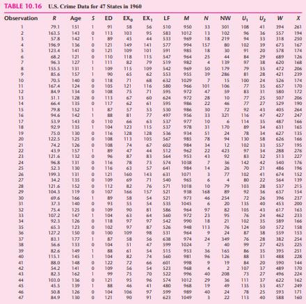 TABLE 10.16 U.S. Crime Data for 47 States in 1960 Observation R Age SED EX EX 151 1 143 142 1 2 DASAWN 3 5 9