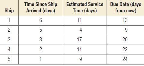 Ship 1 2 3 4 5 Time Since Ship Arrived (days) 6 5  3 2 1 Estimated Service Time (days) 11 4 17 11 9 Due Date