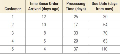 Time Since Order Customer Arrived (days ago) 1 12 2 10 8 5 4 3 4 LO 5 Processing Time (days) 25 17 33 29 37