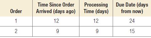 Order 1 2 Time Since Order Arrived (days ago) 12 9 Processing Time (days) 12 9 Due Date (days from now) 24 15