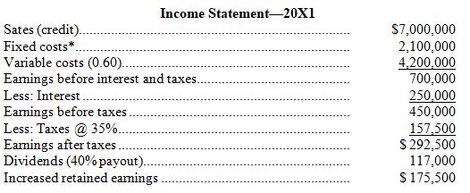 Income Statement-20X1 Sates (credit).. Fixed costs*.. Variable costs (0.60).. Earnings before interest and