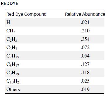 REDDYE Red Dye Compound H CH3 CH5 C3H7 C7H15 C8H17 CH19 C0H1 Others Relative Abundance .021 .210 .354 .072