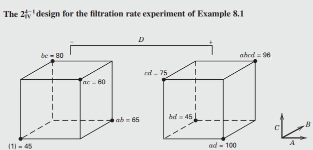 The 2 design for the filtration rate experiment of Example 8.1 (1) = 45 bc = 80 ac = 60 D ab = 65 cd= 75 bd =