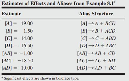 Estimates of Effects and Aliases from Example 8.1 Estimate [A] = 19.00 [B] = 1.50 [C] = 14.00 [D] = 16.50