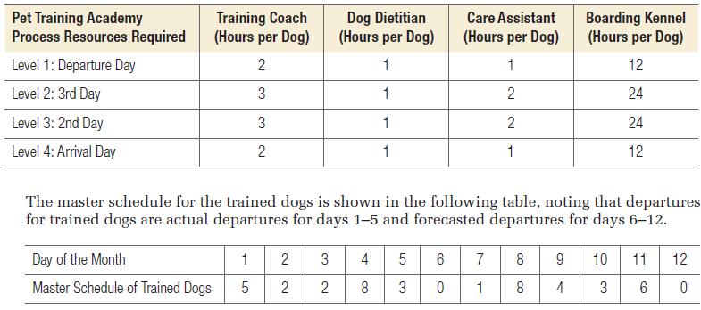 Pet Training Academy Process Resources Required Level 1: Departure Day Level 2: 3rd Day Level 3: 2nd Day
