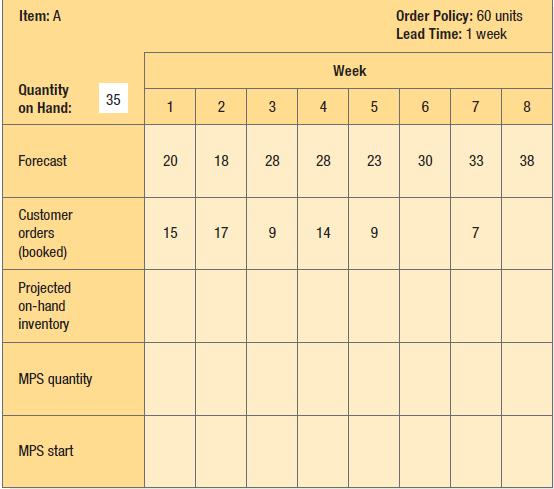 Item: A Quantity on Hand: Forecast Customer orders (booked) Projected on-hand inventory MPS quantity MPS